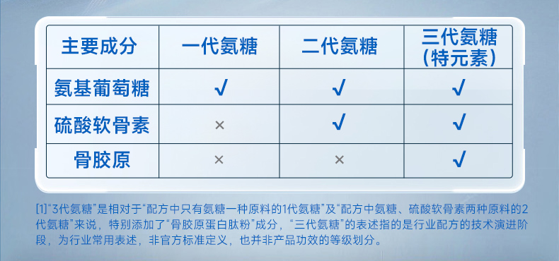 特元素氨糖软骨素